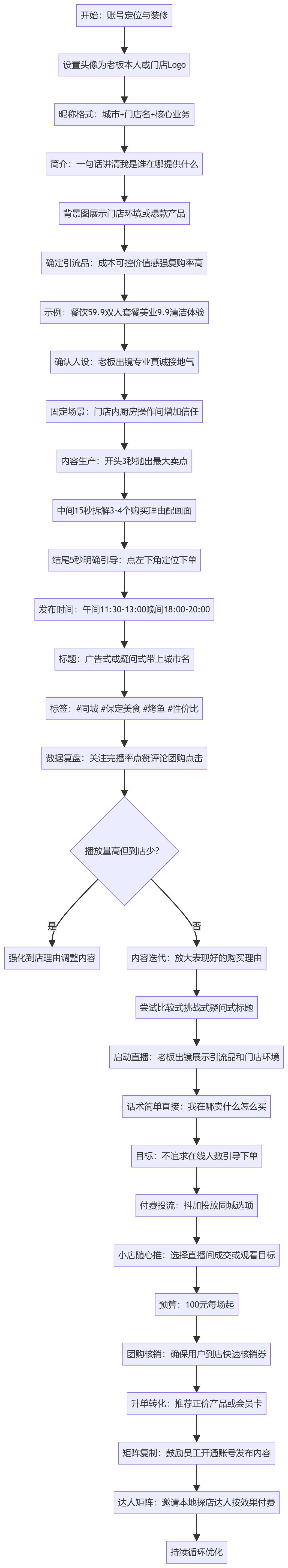 SOP执行流程图
